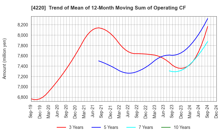 4220 RIKEN TECHNOS CORPORATION: Trend of Mean of 12-Month Moving Sum of Operating CF