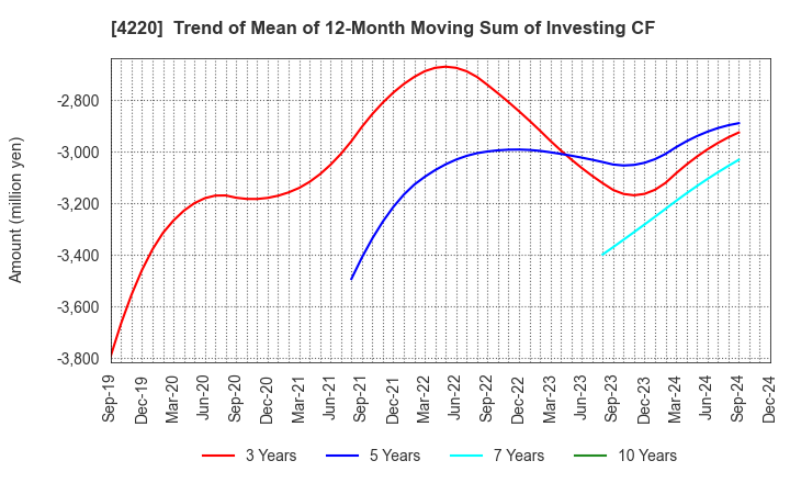 4220 RIKEN TECHNOS CORPORATION: Trend of Mean of 12-Month Moving Sum of Investing CF