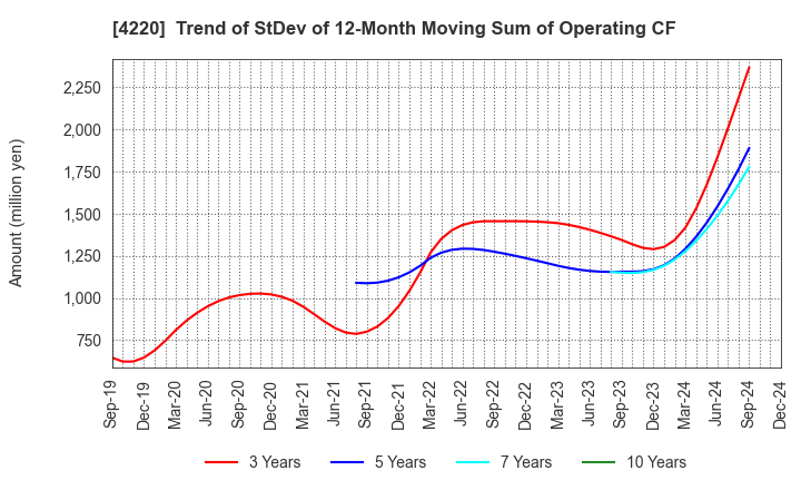 4220 RIKEN TECHNOS CORPORATION: Trend of StDev of 12-Month Moving Sum of Operating CF