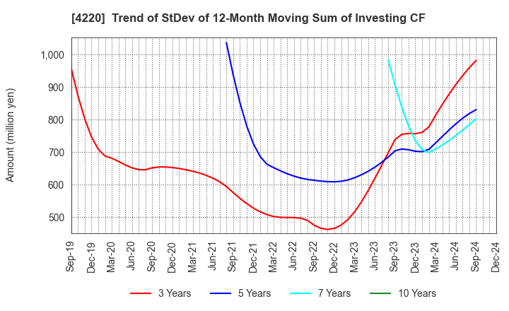 4220 RIKEN TECHNOS CORPORATION: Trend of StDev of 12-Month Moving Sum of Investing CF