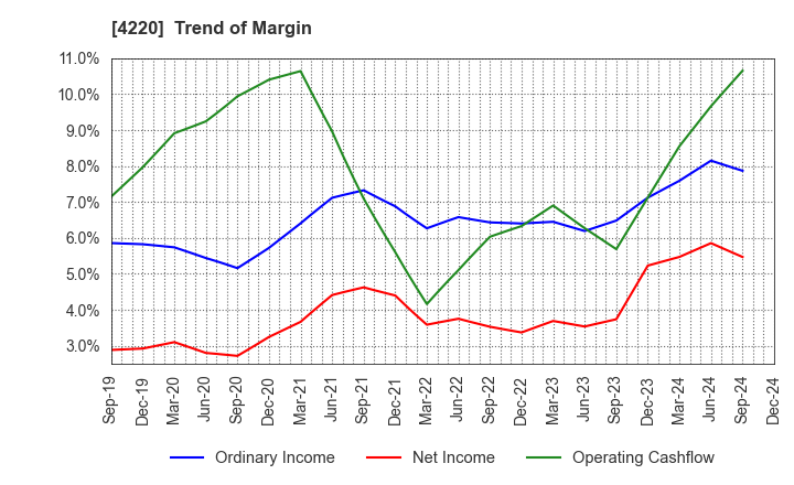 4220 RIKEN TECHNOS CORPORATION: Trend of Margin