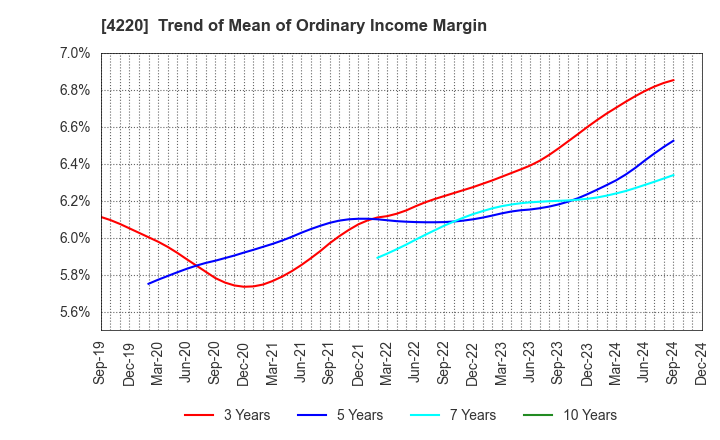 4220 RIKEN TECHNOS CORPORATION: Trend of Mean of Ordinary Income Margin