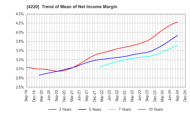 4220 RIKEN TECHNOS CORPORATION: Trend of Mean of Net Income Margin