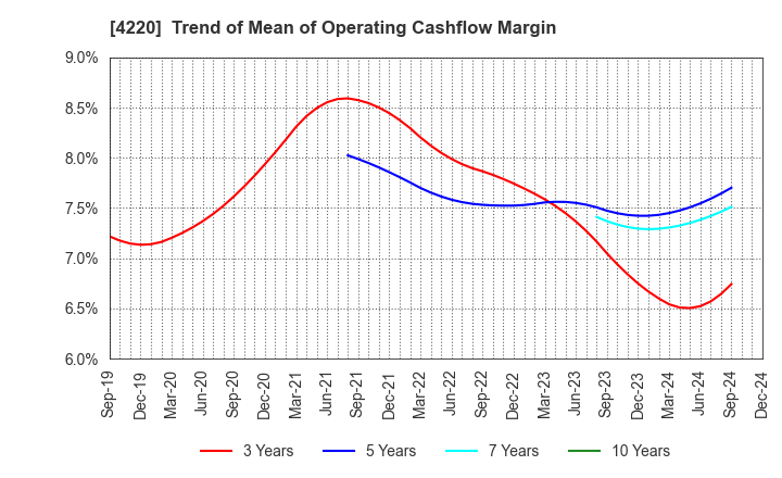 4220 RIKEN TECHNOS CORPORATION: Trend of Mean of Operating Cashflow Margin