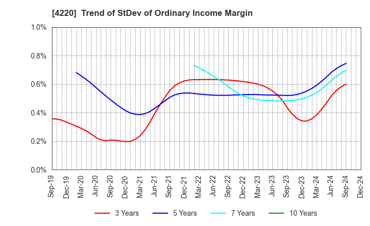 4220 RIKEN TECHNOS CORPORATION: Trend of StDev of Ordinary Income Margin