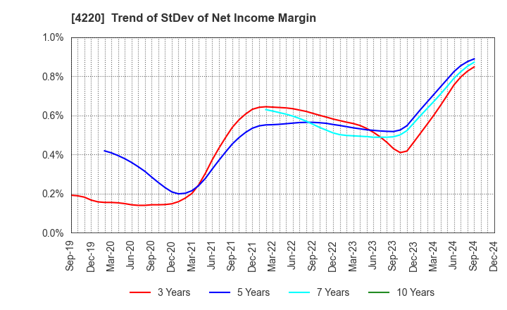 4220 RIKEN TECHNOS CORPORATION: Trend of StDev of Net Income Margin