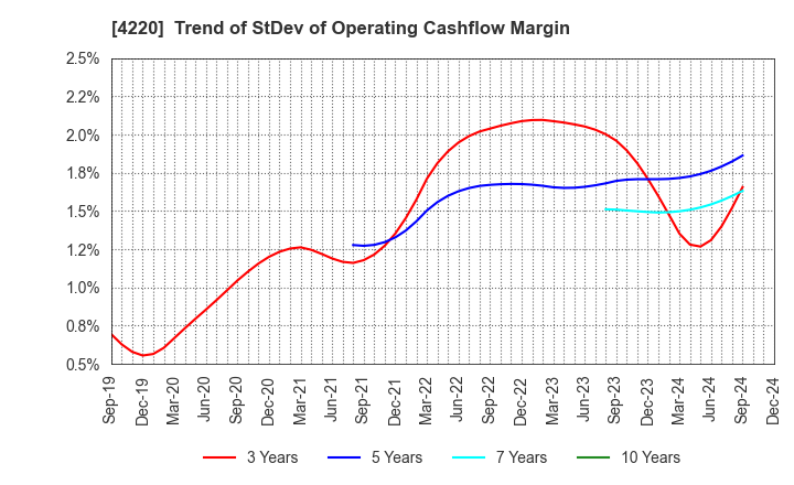 4220 RIKEN TECHNOS CORPORATION: Trend of StDev of Operating Cashflow Margin