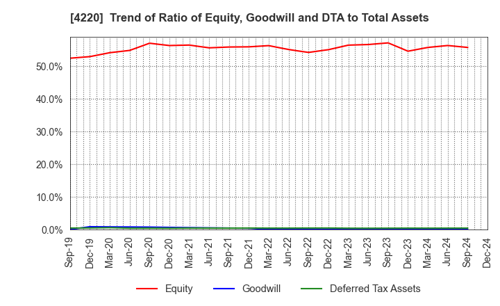 4220 RIKEN TECHNOS CORPORATION: Trend of Ratio of Equity, Goodwill and DTA to Total Assets