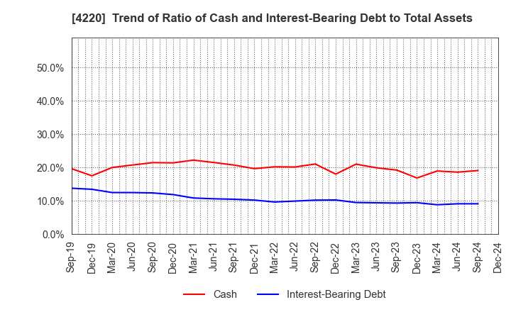 4220 RIKEN TECHNOS CORPORATION: Trend of Ratio of Cash and Interest-Bearing Debt to Total Assets