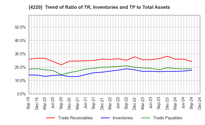 4220 RIKEN TECHNOS CORPORATION: Trend of Ratio of TR, Inventories and TP to Total Assets