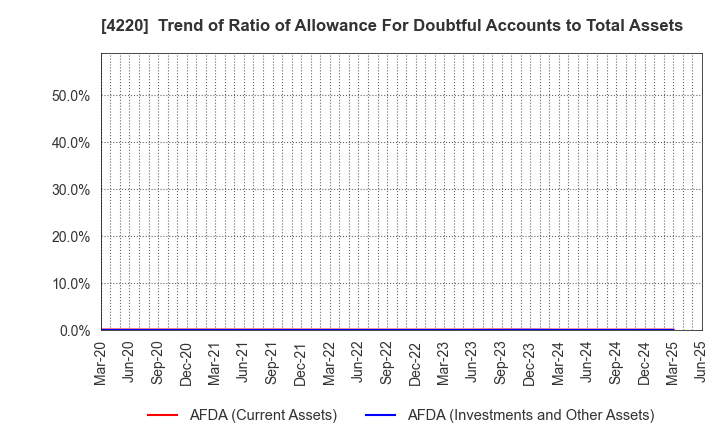 4220 RIKEN TECHNOS CORPORATION: Trend of Ratio of Allowance For Doubtful Accounts to Total Assets