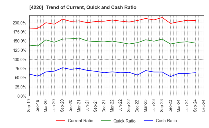 4220 RIKEN TECHNOS CORPORATION: Trend of Current, Quick and Cash Ratio