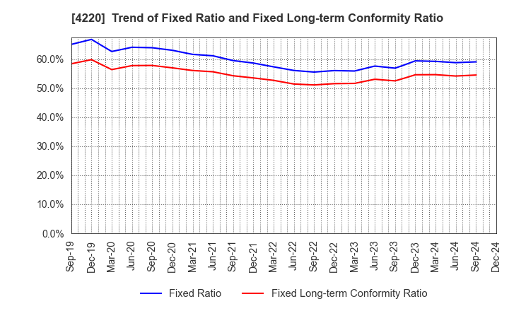 4220 RIKEN TECHNOS CORPORATION: Trend of Fixed Ratio and Fixed Long-term Conformity Ratio