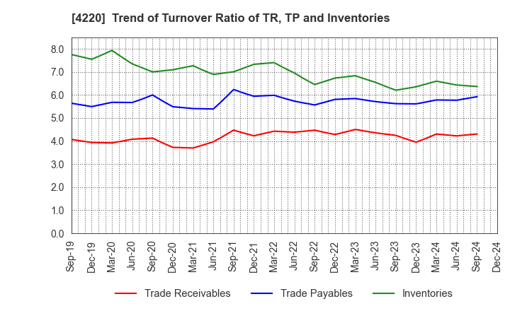 4220 RIKEN TECHNOS CORPORATION: Trend of Turnover Ratio of TR, TP and Inventories