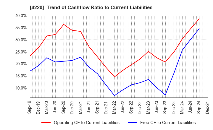 4220 RIKEN TECHNOS CORPORATION: Trend of Cashflow Ratio to Current Liabilities