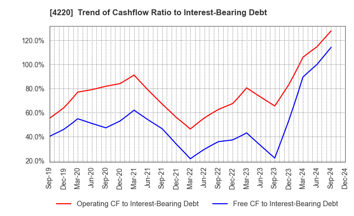 4220 RIKEN TECHNOS CORPORATION: Trend of Cashflow Ratio to Interest-Bearing Debt