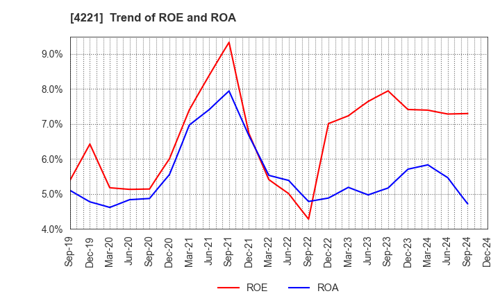 4221 Okura Industrial Co.,Ltd.: Trend of ROE and ROA