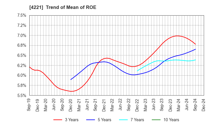 4221 Okura Industrial Co.,Ltd.: Trend of Mean of ROE