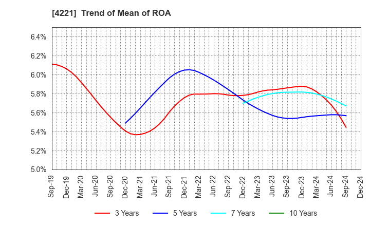 4221 Okura Industrial Co.,Ltd.: Trend of Mean of ROA