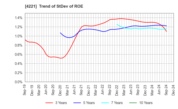 4221 Okura Industrial Co.,Ltd.: Trend of StDev of ROE