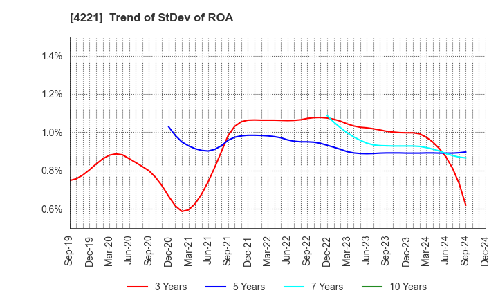 4221 Okura Industrial Co.,Ltd.: Trend of StDev of ROA