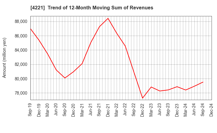 4221 Okura Industrial Co.,Ltd.: Trend of 12-Month Moving Sum of Revenues