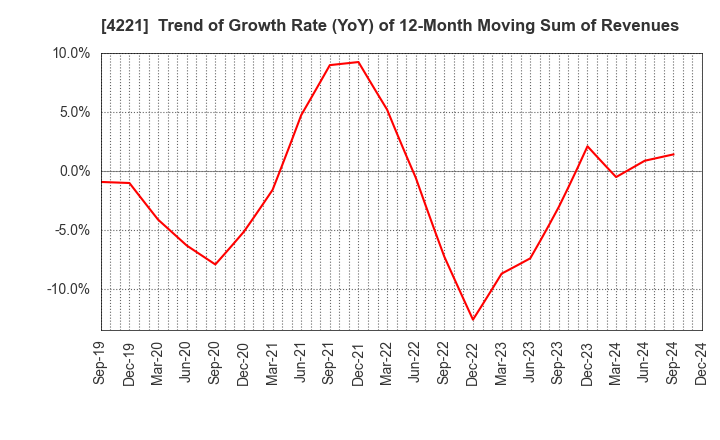 4221 Okura Industrial Co.,Ltd.: Trend of Growth Rate (YoY) of 12-Month Moving Sum of Revenues