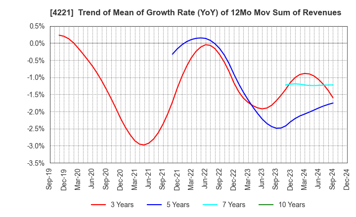 4221 Okura Industrial Co.,Ltd.: Trend of Mean of Growth Rate (YoY) of 12Mo Mov Sum of Revenues