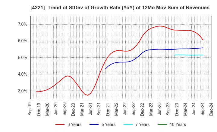 4221 Okura Industrial Co.,Ltd.: Trend of StDev of Growth Rate (YoY) of 12Mo Mov Sum of Revenues