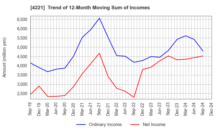 4221 Okura Industrial Co.,Ltd.: Trend of 12-Month Moving Sum of Incomes