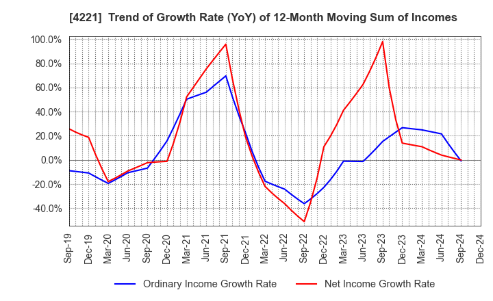 4221 Okura Industrial Co.,Ltd.: Trend of Growth Rate (YoY) of 12-Month Moving Sum of Incomes