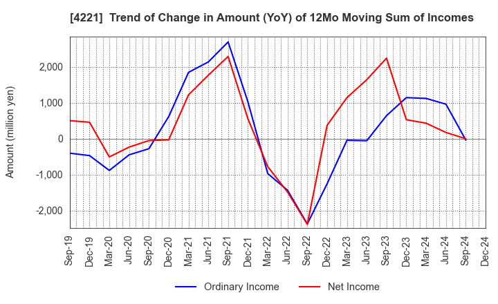 4221 Okura Industrial Co.,Ltd.: Trend of Change in Amount (YoY) of 12Mo Moving Sum of Incomes