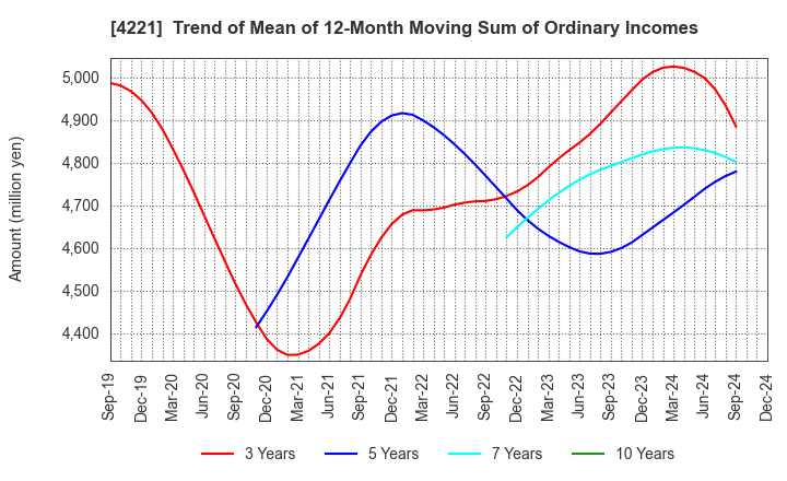 4221 Okura Industrial Co.,Ltd.: Trend of Mean of 12-Month Moving Sum of Ordinary Incomes