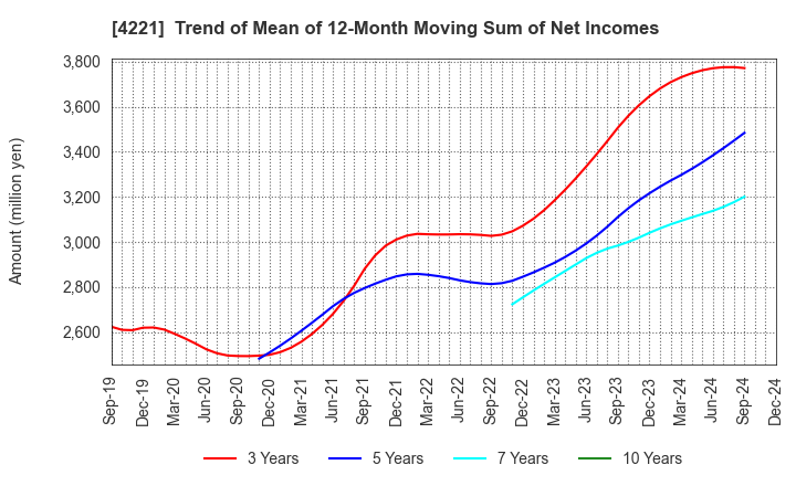 4221 Okura Industrial Co.,Ltd.: Trend of Mean of 12-Month Moving Sum of Net Incomes