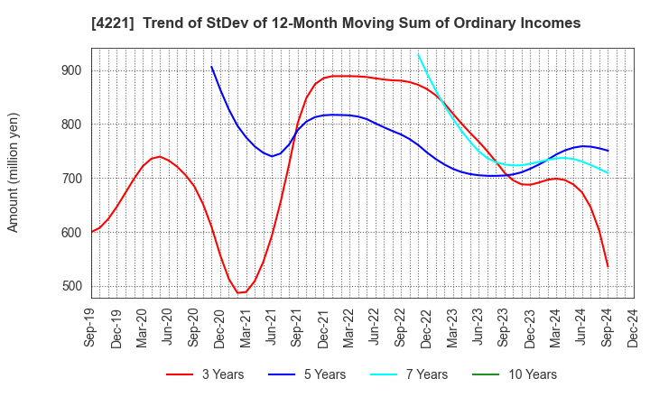 4221 Okura Industrial Co.,Ltd.: Trend of StDev of 12-Month Moving Sum of Ordinary Incomes