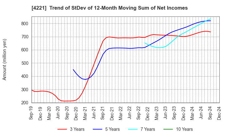 4221 Okura Industrial Co.,Ltd.: Trend of StDev of 12-Month Moving Sum of Net Incomes