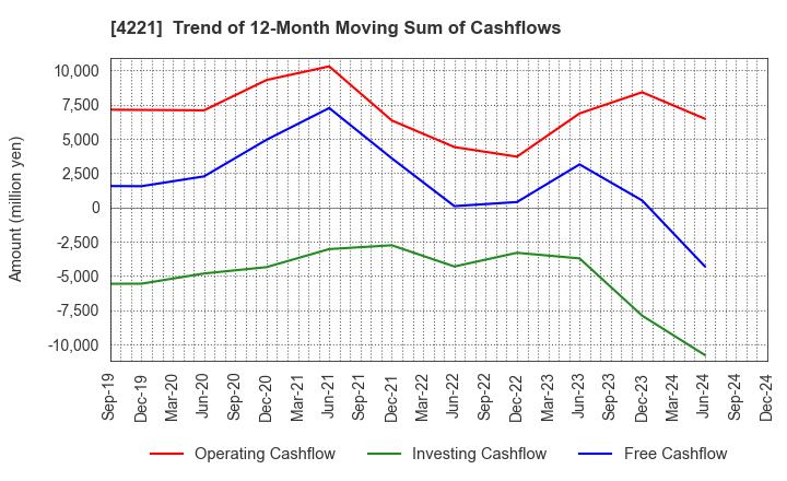 4221 Okura Industrial Co.,Ltd.: Trend of 12-Month Moving Sum of Cashflows