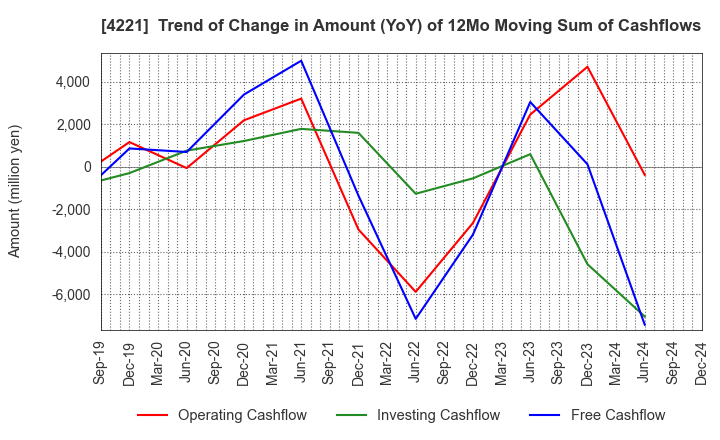 4221 Okura Industrial Co.,Ltd.: Trend of Change in Amount (YoY) of 12Mo Moving Sum of Cashflows