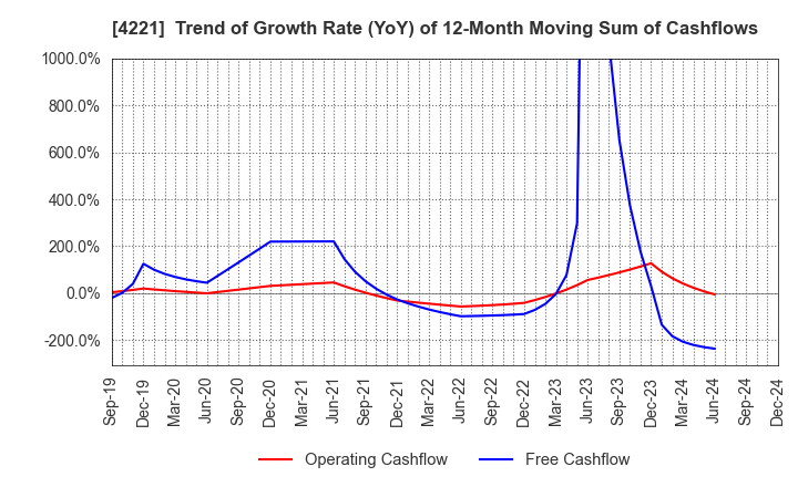 4221 Okura Industrial Co.,Ltd.: Trend of Growth Rate (YoY) of 12-Month Moving Sum of Cashflows