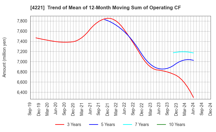 4221 Okura Industrial Co.,Ltd.: Trend of Mean of 12-Month Moving Sum of Operating CF