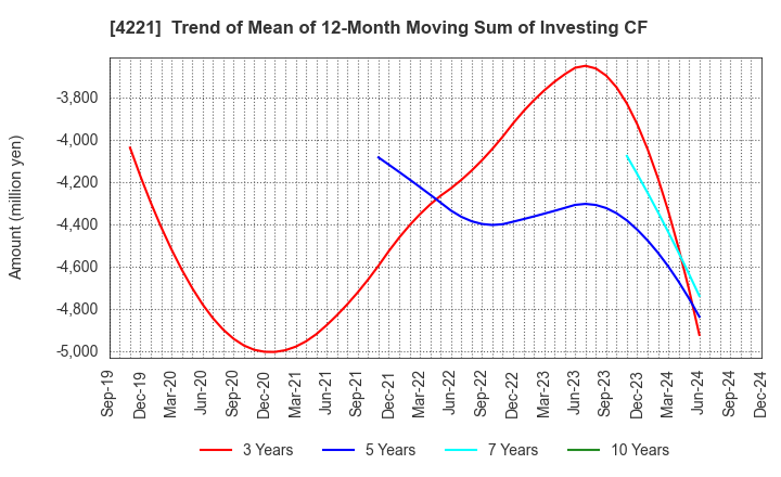 4221 Okura Industrial Co.,Ltd.: Trend of Mean of 12-Month Moving Sum of Investing CF