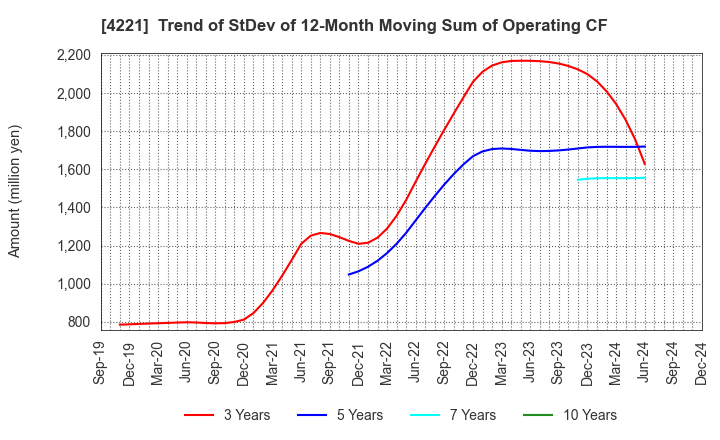 4221 Okura Industrial Co.,Ltd.: Trend of StDev of 12-Month Moving Sum of Operating CF