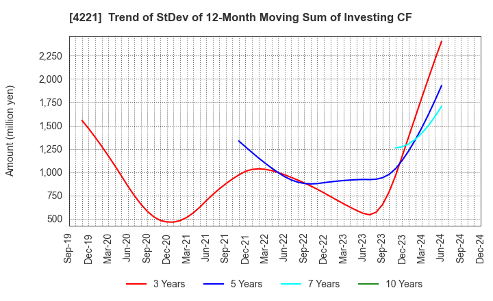 4221 Okura Industrial Co.,Ltd.: Trend of StDev of 12-Month Moving Sum of Investing CF