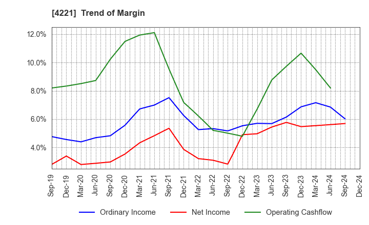 4221 Okura Industrial Co.,Ltd.: Trend of Margin