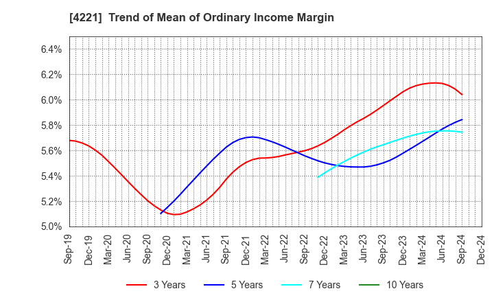 4221 Okura Industrial Co.,Ltd.: Trend of Mean of Ordinary Income Margin