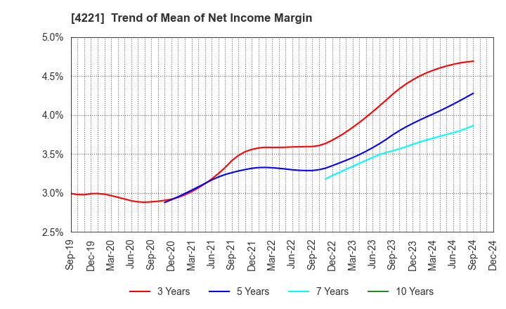 4221 Okura Industrial Co.,Ltd.: Trend of Mean of Net Income Margin