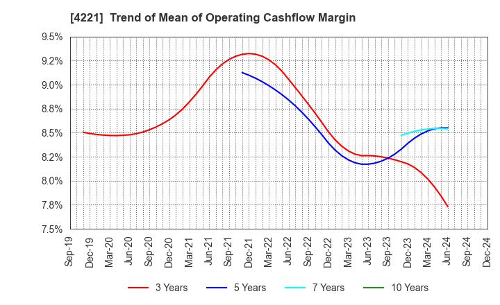 4221 Okura Industrial Co.,Ltd.: Trend of Mean of Operating Cashflow Margin