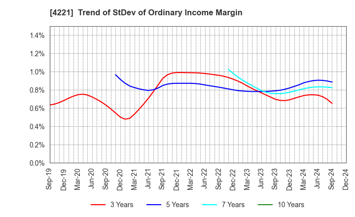 4221 Okura Industrial Co.,Ltd.: Trend of StDev of Ordinary Income Margin