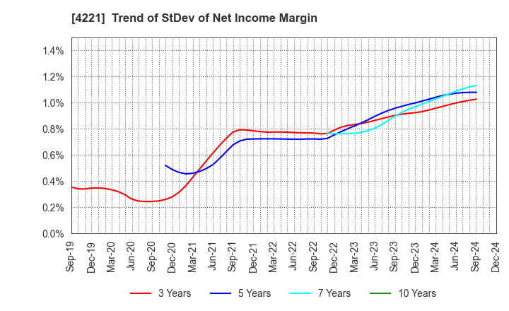 4221 Okura Industrial Co.,Ltd.: Trend of StDev of Net Income Margin