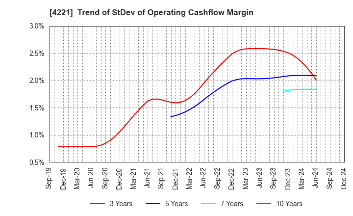 4221 Okura Industrial Co.,Ltd.: Trend of StDev of Operating Cashflow Margin